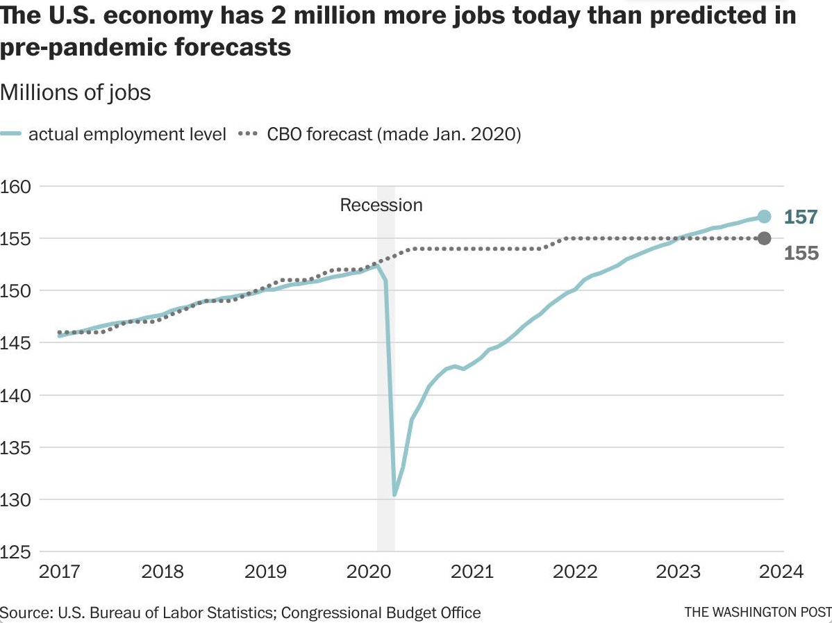 How Good Is The U.S. Economy? It’s Beating Pre-pandemic Predictions ...