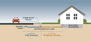 Door-to-door water line inspections have begun in Rome
