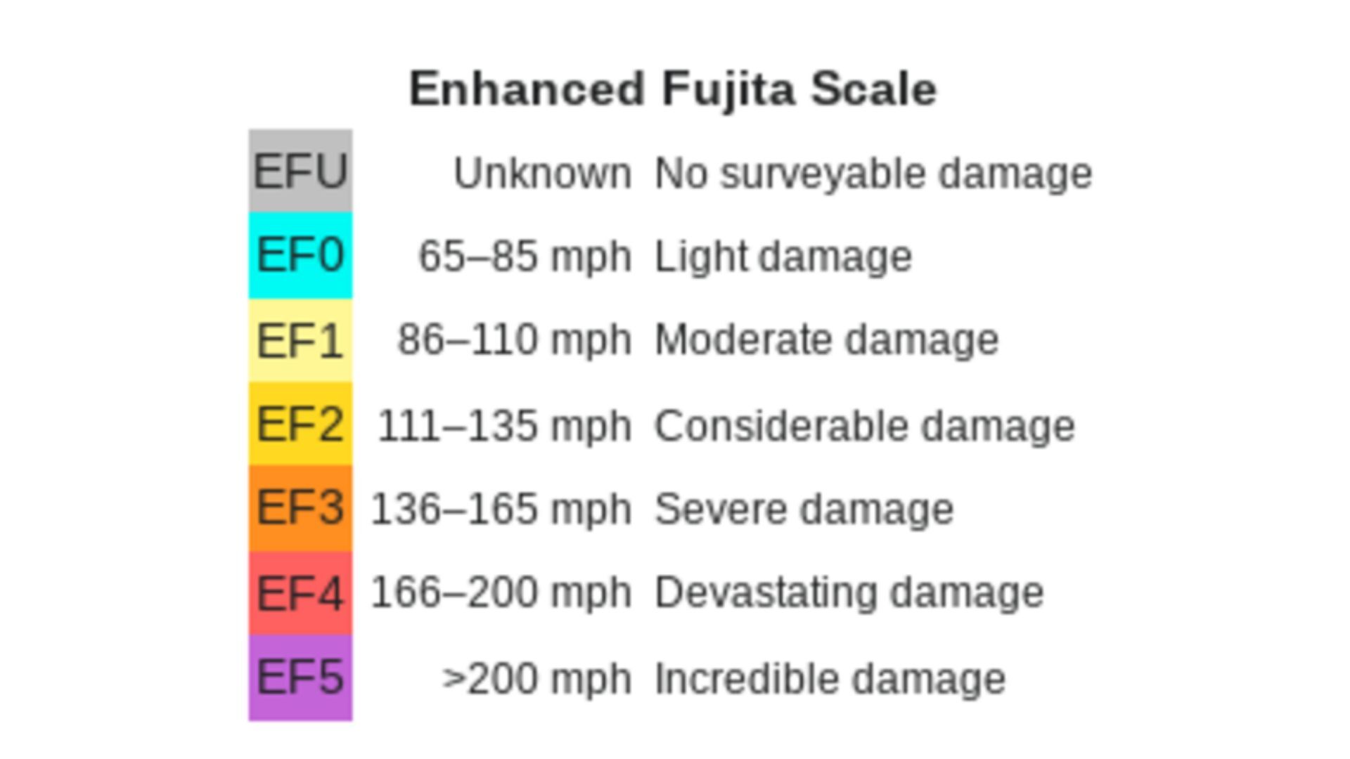 ef9 電動ファン ef2 ef3 ef4 ef5 ef6 ef7 ef8 What Is an EF2 tornado and how does it fit on the Enhanced Fujita