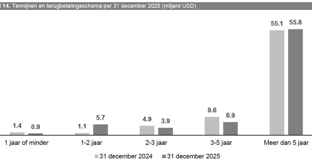 AB InBev publiceert de resultaten voor het vierde kwartaal en het volledige jaar 2025