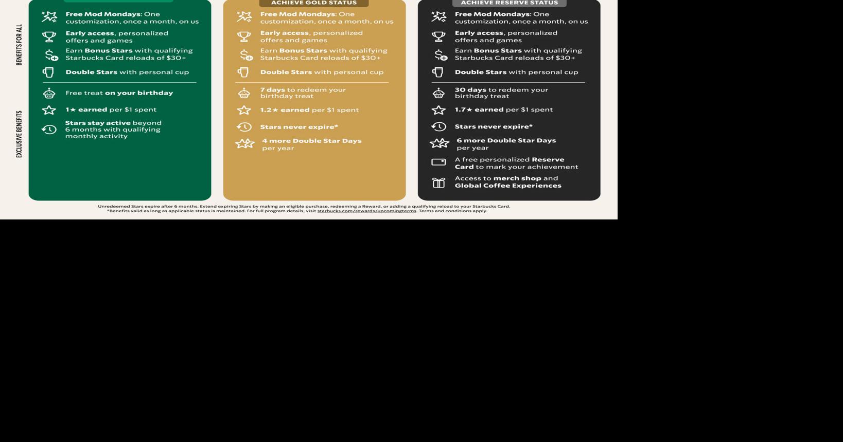 Starbucks Unveils Reimagined Loyalty Program to Deliver More Meaningful Value, Personalization and Engagement for Members | Business