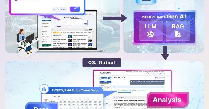 La version bêta de l'IA générative MarkLines est lancée pour l'industrie automobile