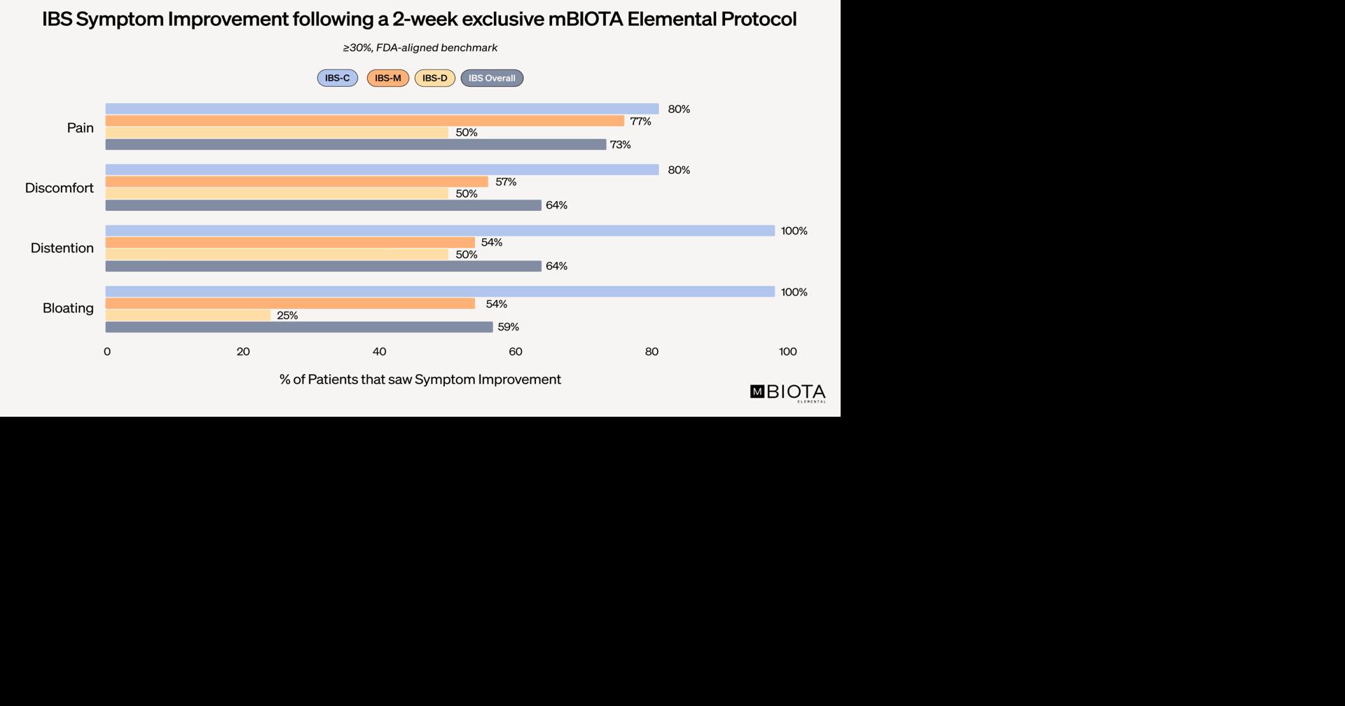 New IBS Research Presented at Digestive Disease Week 2026 Validates mBIOTA Elemental as an Effective Therapeutic for...