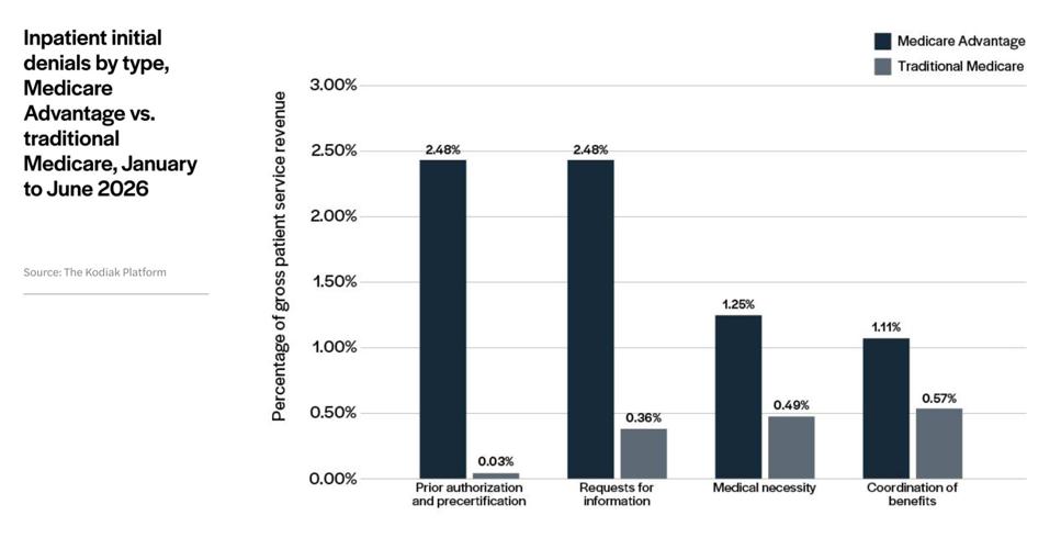 Falling Rates of Insurance Claim Denials Fail to Drive Better Financial ...