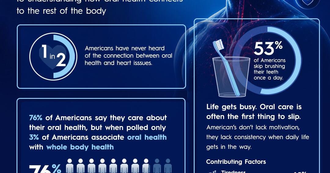 New Survey from P&G and American Academy of Family Physicians Reveals 76% of Americans Say They Care About Their Oral Health, But When Polled, Only 3% of Americans Associate Oral Health with Whole Body Health