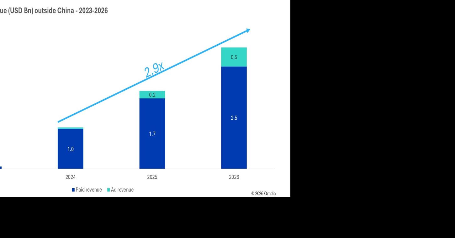 Omdia: Advertising and Bundling to Push Latin America Media Revenues to  Billion by 2026 | Business