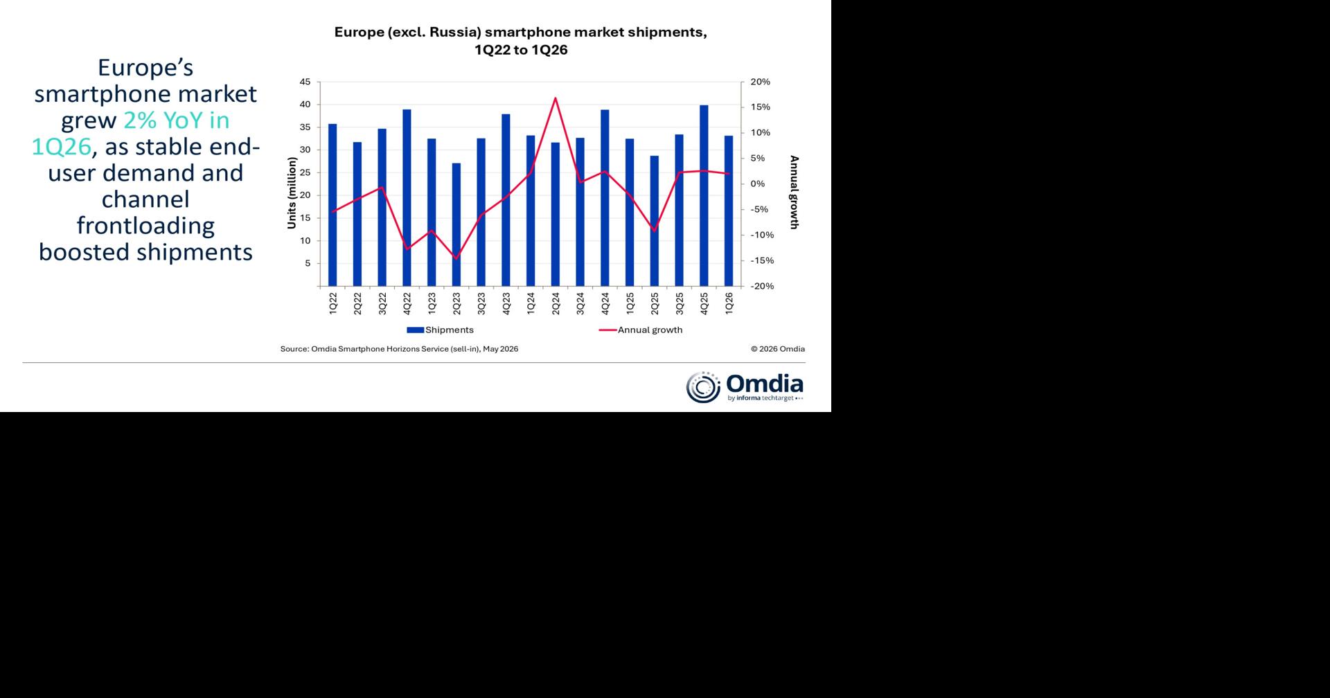 Omdia: European Smartphone Market Grows 2% in 1Q26 as Prices Hit Record High