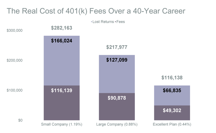 Are 401(k) Fees Costing You Too Much? Here's What You Can Do