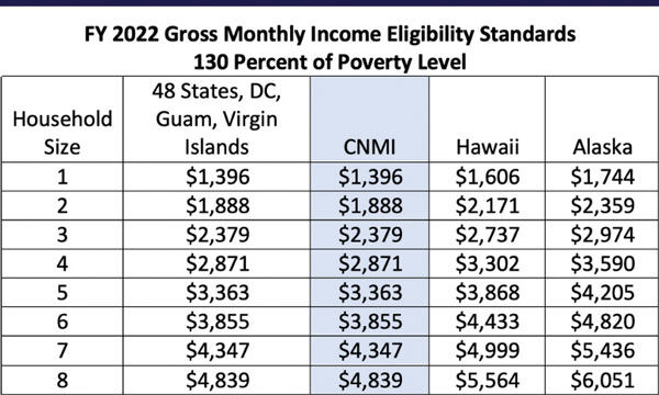 Increased benefits for NAP recipients beginning Nov. 1 Featured