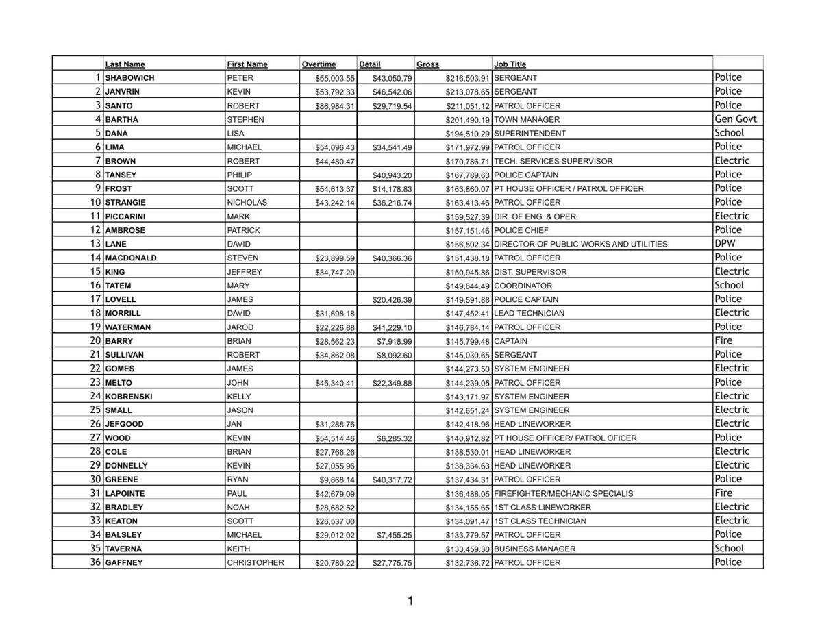 2018 Danvers Town Salaries Salemnews Com