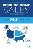 Report: Pending home sales receded 4.9% in January