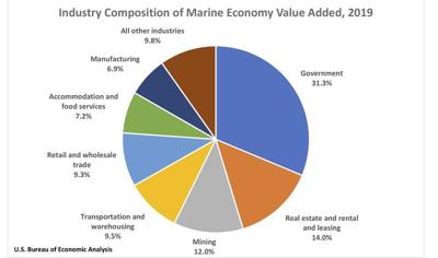 Us Blue Economy Flexes Its Muscles In 2019 Local News Salemnews Com