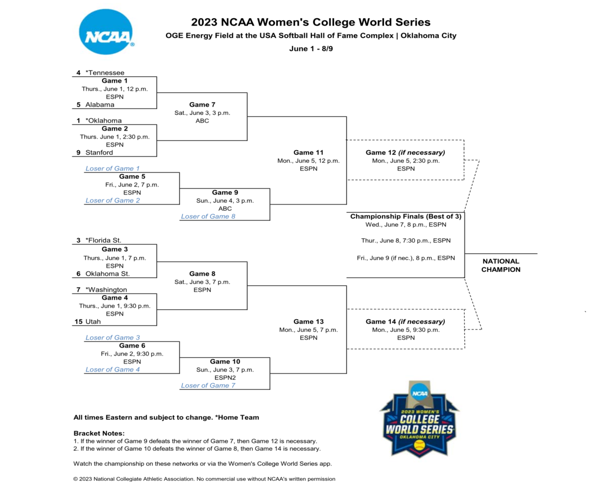 2021 Women's College World Series: Bracket, schedule, scores
