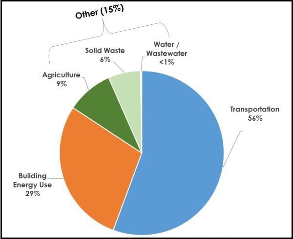 Santa Barbara County S Greenhouse Gas Emissions Going Up Not Down Local News Santamariatimes Com