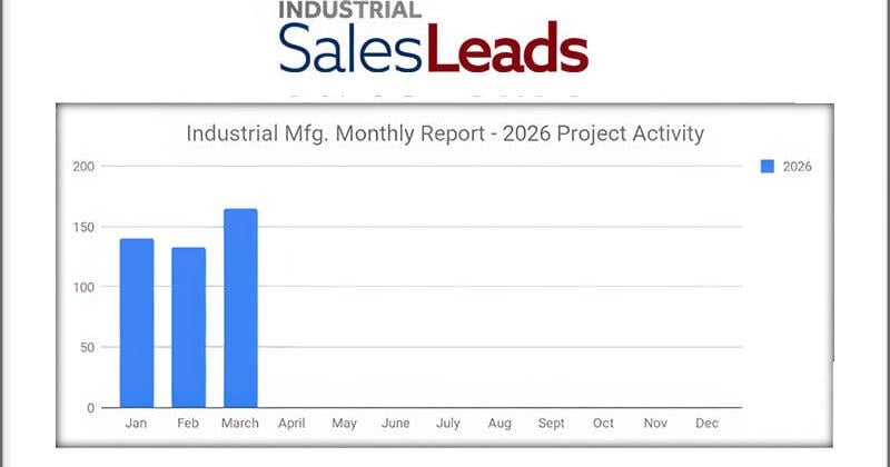 U.S. Industrial Manufacturing Sector Tracked 165 New Capital Projects in March 2026, Topping $8.6B in Combined Investment