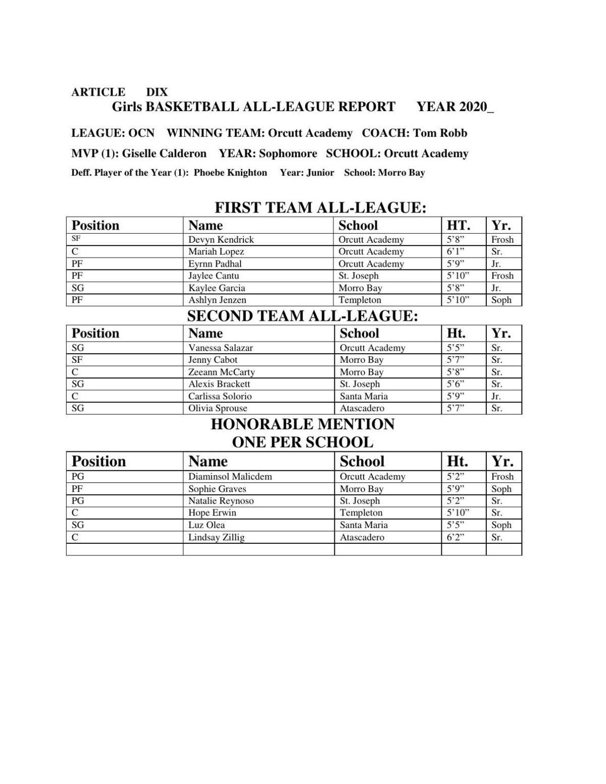 Girls Basketball All League Malia Cabigon Named Mountain League