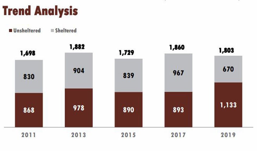 Santa Barbara County Homeless Count Shows More Are Without Shelter Local News Santamariatimes Com