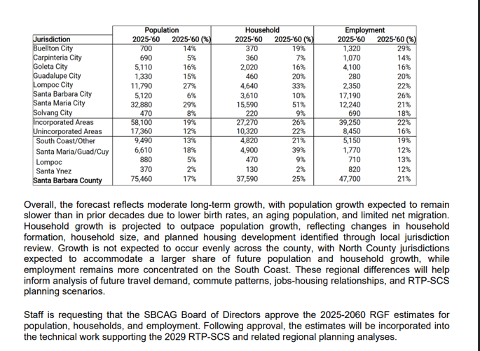 Lompoc questions SBCAG forecast, cites Vandenberg growth as missing ...