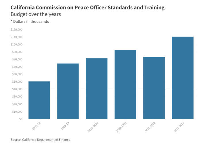 California Peace Officer Standards and Training Budget