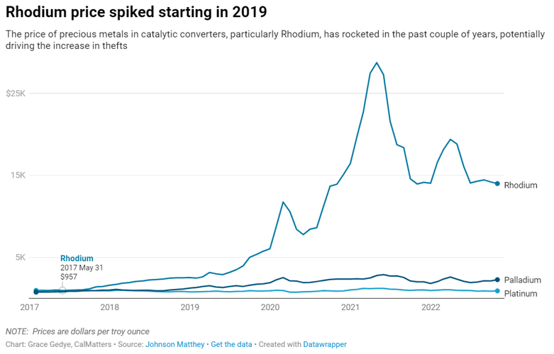 California is a hotspot for catalytic converter theft. Will new laws make a difference? State