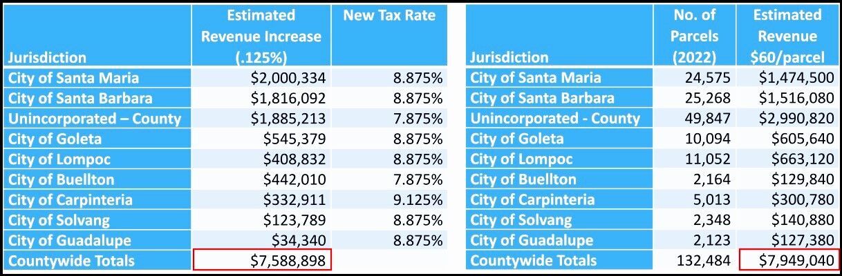 Santa Barbara County to poll public on support for three potential tax  measures | Government and Politics | santamariatimes.com
