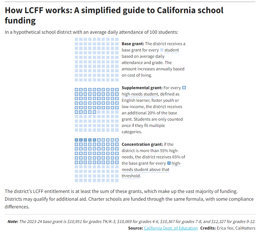 California spends more on schools with the neediest kids. Here&rsquo;s 