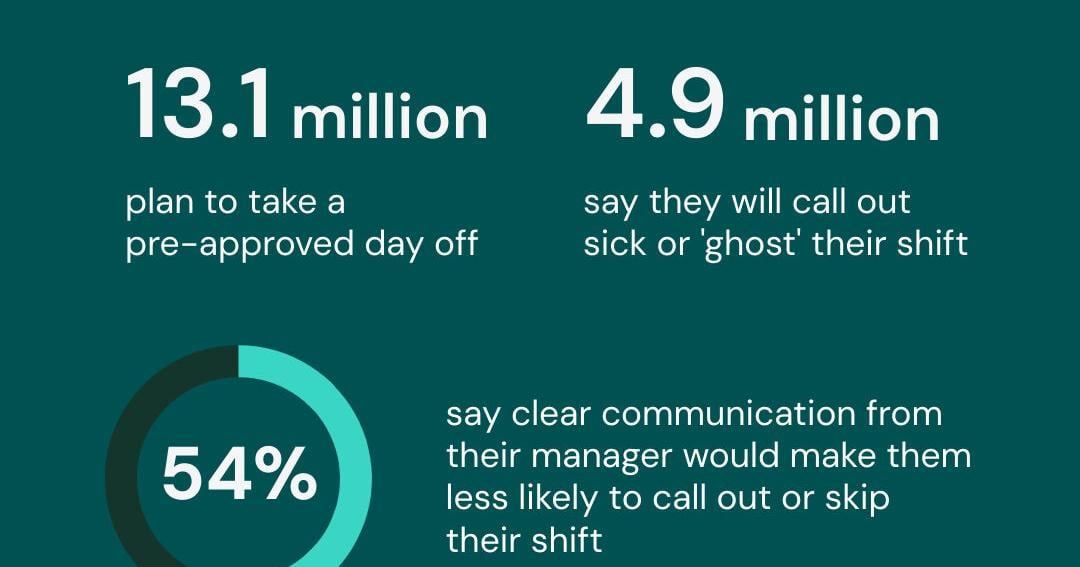 Back-to-back Records: 26.2 Million U.S. Employees May Miss Work on Super Bowl Monday, According to UKG