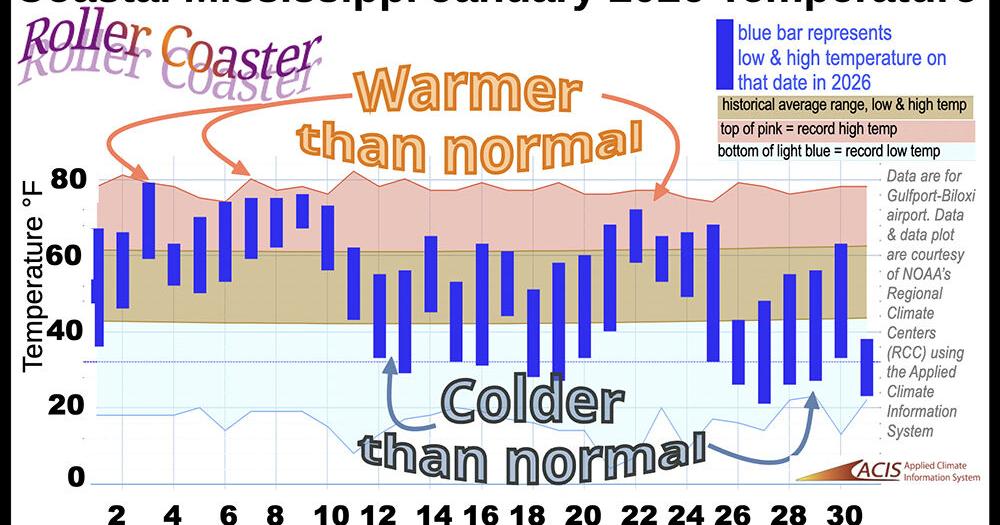 Dry January’s roller coaster temperatures averaged near normal | News ...