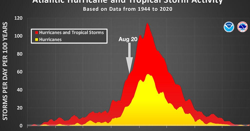 The bell rings for hurricane season while regional drought worsens