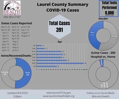 Laurel County Nears 400 Covid 19 Case Mark Local News Sentinel Echo Com