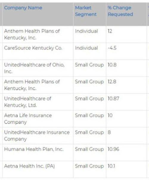 One Affordable Care Act Insurer In Kentucky Wants A 12 Rate Hike