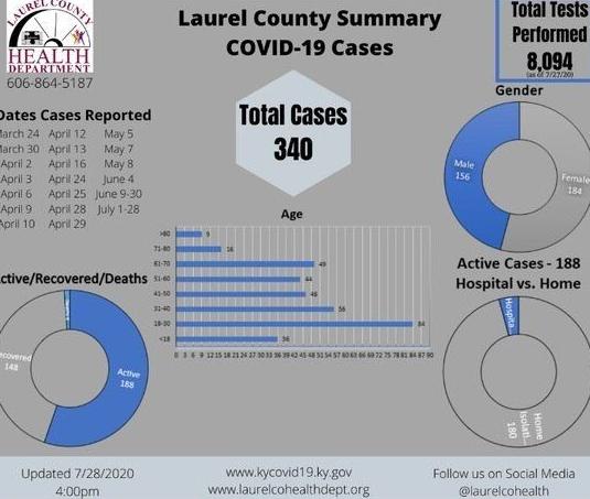 Laurel County Reaches 340 Covid 19 Cases Local News Sentinel Echo Com