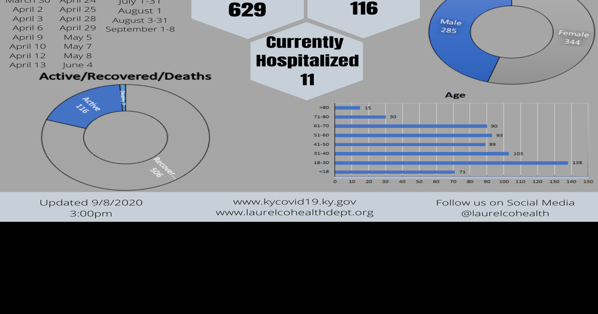 Laurel COVID cases top 600 over weekend, reports sixth and seventh