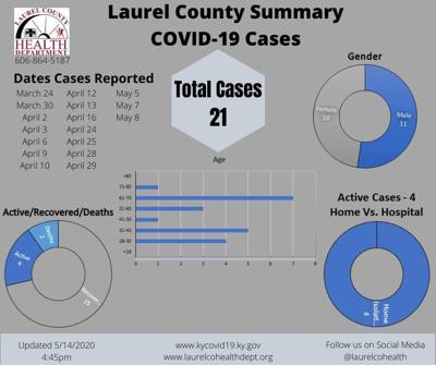 Knox And Whitley Report New Covid 19 Cases Laurel Holds At 21 News Sentinel Echo Com