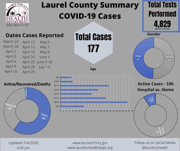 Laurel County reaches 177 COVID19 cases, Whitley and Knox cases rise