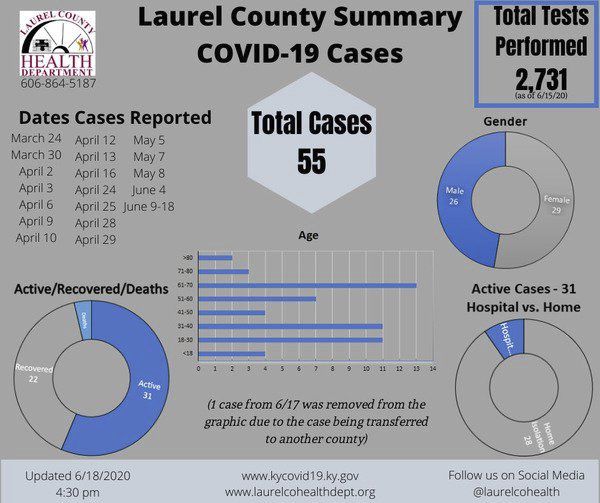 COVID19 cases on the rise in Laurel Local News