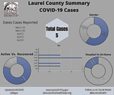 Laurel Logs Fifth Covid 19 Case Neighboring Counties See First Cases Local News Sentinel Echo Com