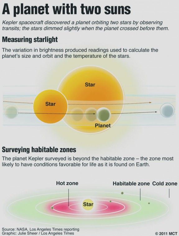 Planet Kepler-16b Orbits Two Suns A La ‘Star Wars’ | Technology ...