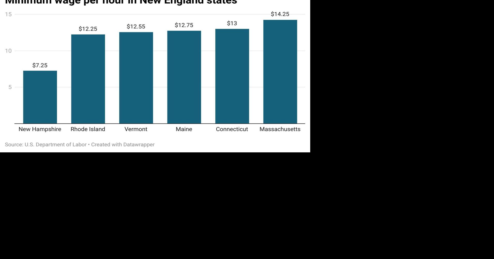 Bill would increase NH minimum wage, now lowest in region Local News