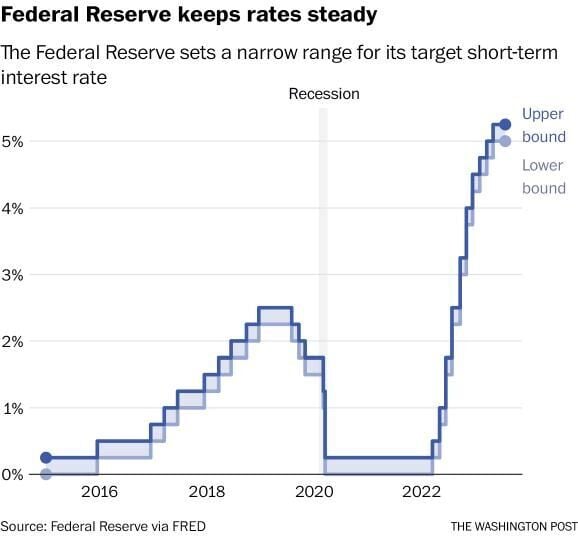 Fed rates