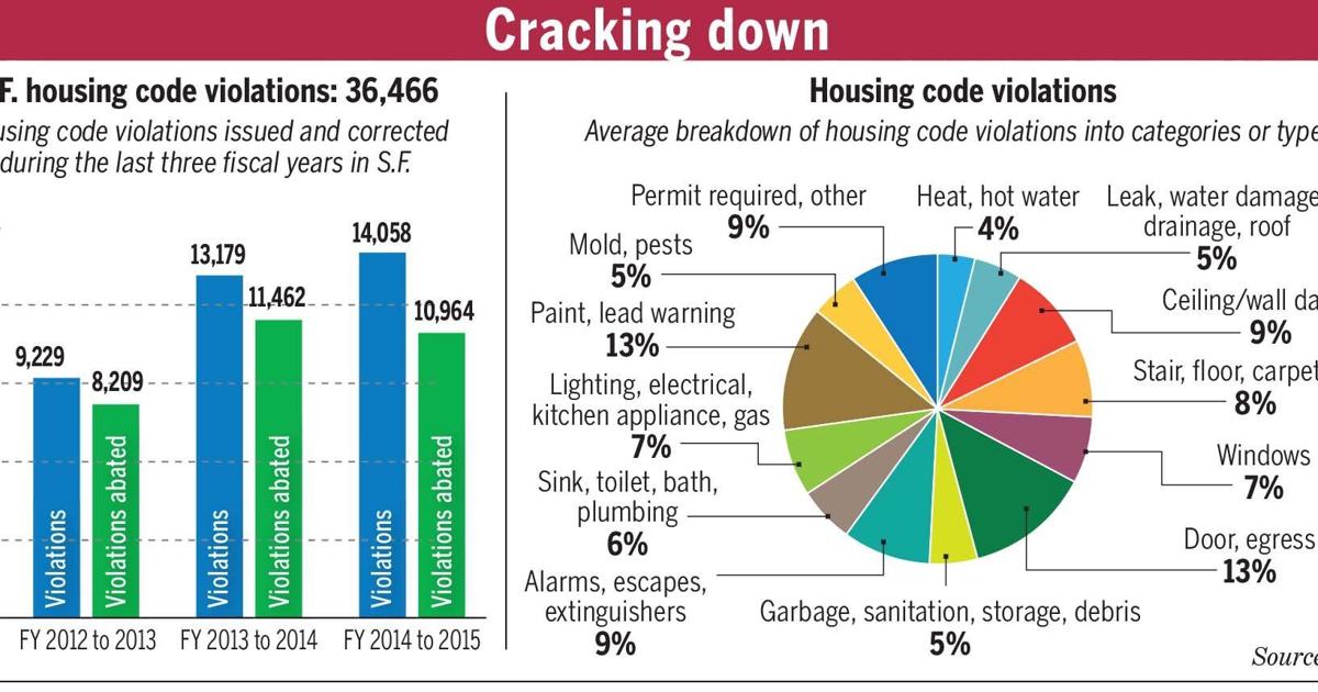 First-of-its-kind report details code enforcement cases in SF homes ...