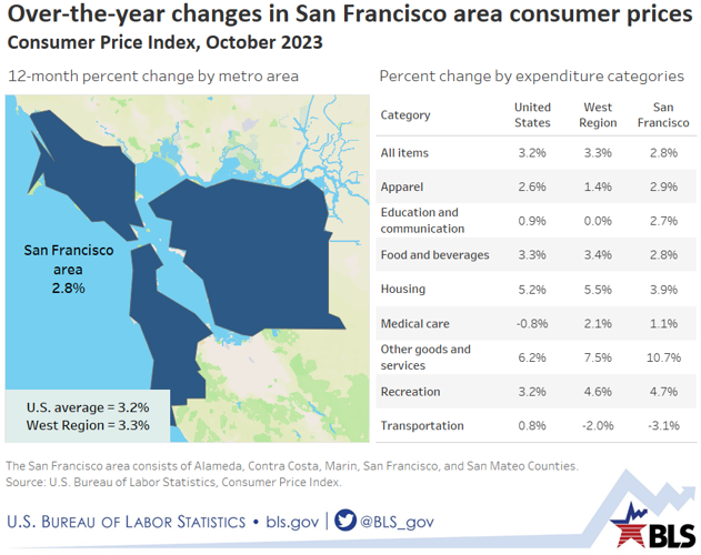 Bls Inflation Graph Key inflation measure rising slower in SF than rest of US | The City ...