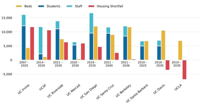 The high cost of housing is a a UC created crisis Forum