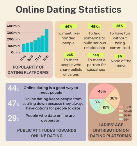 online_dating_statistics