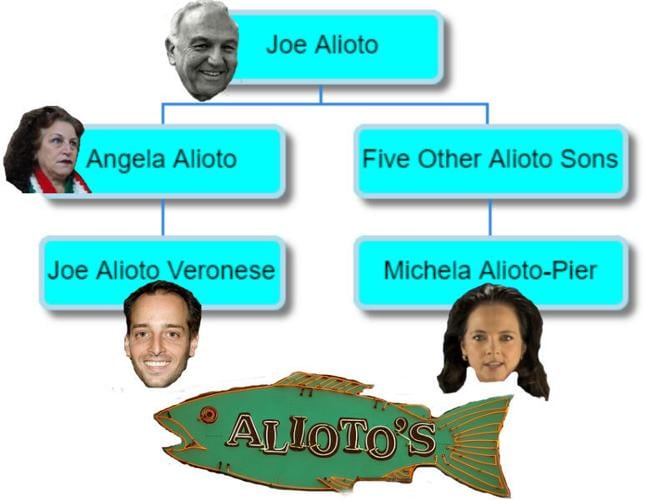 Which Alioto is Which? An Infographic | Archives | sfweekly.com