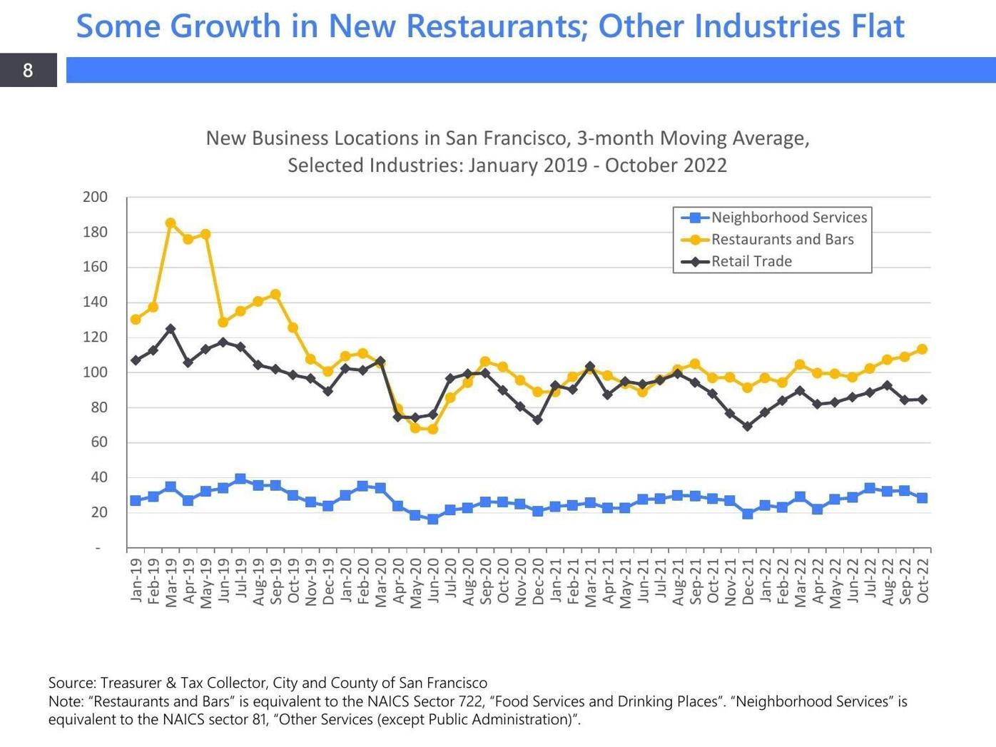 Controller's Report on Restaurant Openings