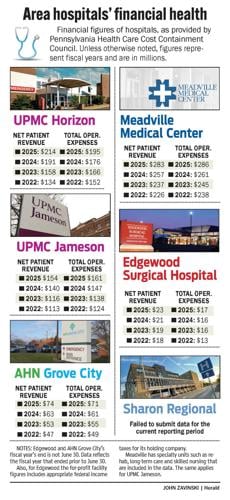 Reports show financial winners, losers among local hospitals