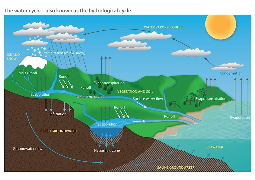 images of water cycle