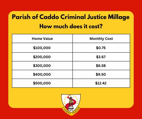 What does Caddo's criminal justice tax do to reduce crime? News