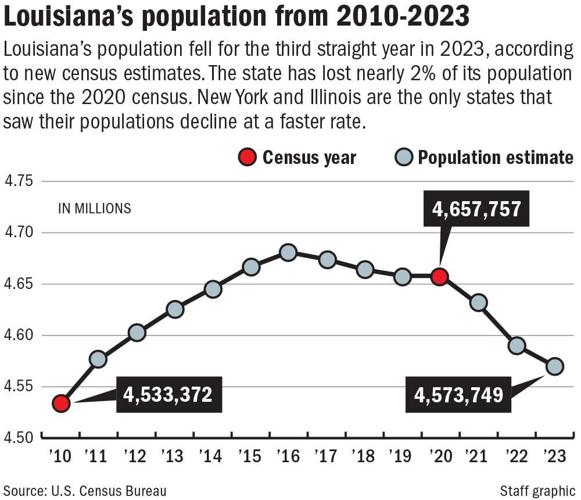 Louisiana's population drops for third straight year State Politics